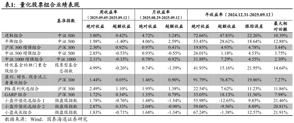 如何才能量化股票组合业绩表现