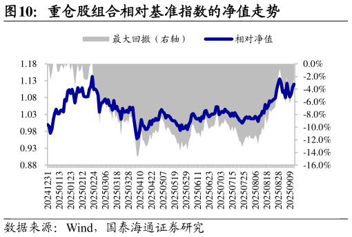 想关注一下重仓股组合相对基准指数的净值走势