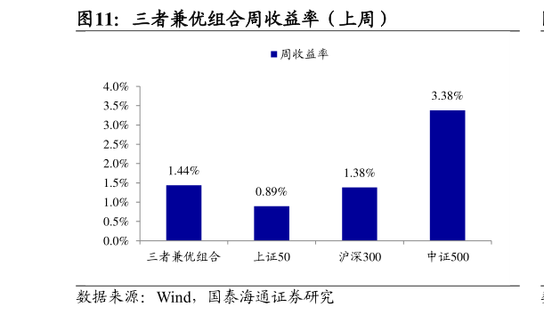 如何了解三者兼优组合周收益率（上周）