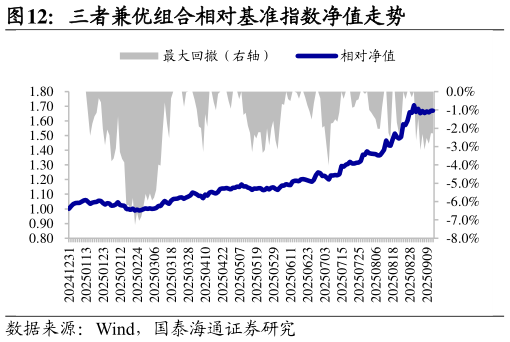 想关注一下三者兼优组合相对基准指数净值走势