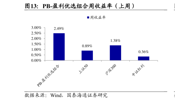如何解释PB-盈利优选组合周收益率（上周）