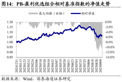 如何了解PB-盈利优选组合相对基准指数的净值走势