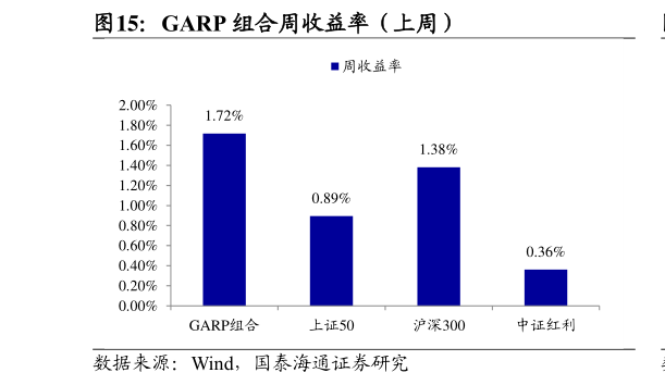 如何看待GARP 组合周收益率（上周）