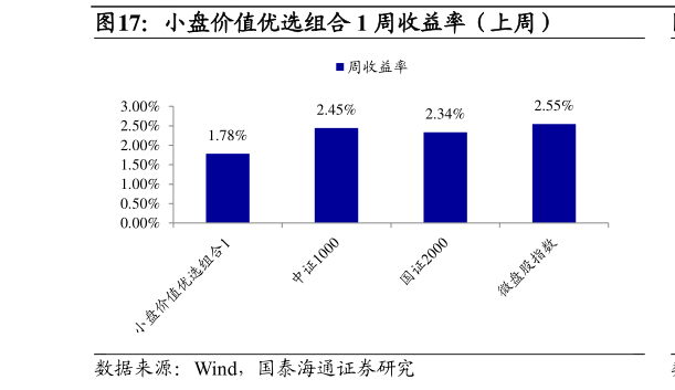 请问一下小盘价值优选组合 1 周收益率（上周）