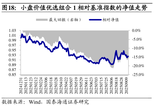 各位网友请教一下小盘价值优选组合 1 相对基准指数的净值走势