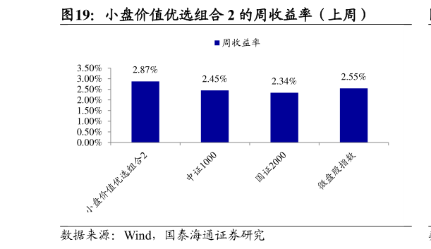 咨询大家小盘价值优选组合 2 的周收益率（上周）