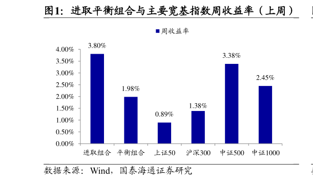各位网友请教一下进取平衡组合与主要宽基指数周收益率（上周）