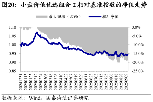 谁知道小盘价值优选组合 2 相对基准指数的净值走势