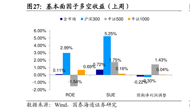 如何了解基本面因子多空收益（上周）