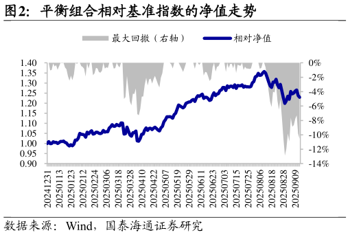 请问一下平衡组合相对基准指数的净值走势