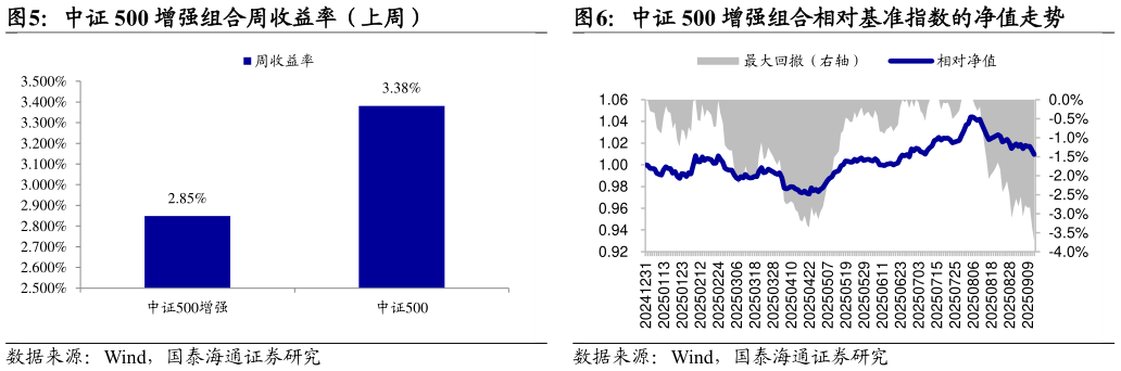 我想了解一下中证 500 增强组合周收益率（上周）
