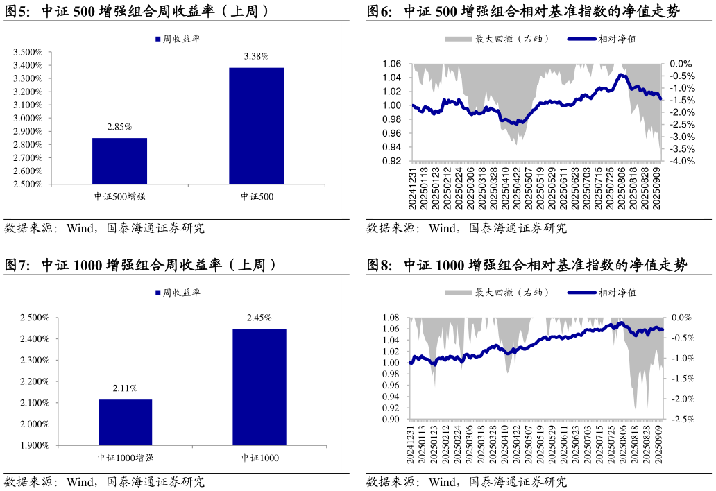 各位网友请教一下中证 500 增强组合相对基准指数的净值走势 中证 1000 增强组合相对基准指数的净值走势