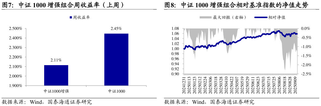 各位网友请教一下中证 1000 增强组合相对基准指数的净值走势