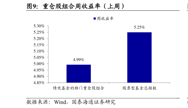 如何解释重仓股组合周收益率（上周）