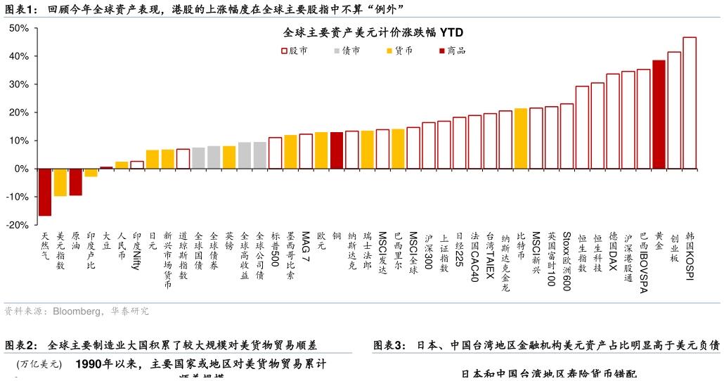 咨询大家回顾今年全球资产表现，港股的上涨幅度在全球主要股指中不算“例外” 日本、中国台湾地区金融机构美元资产占比明显高于美元负债