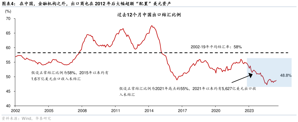 想关注一下在中国，金融机构之外，出口商也在 2012 年后大幅超额“配置”美元资产