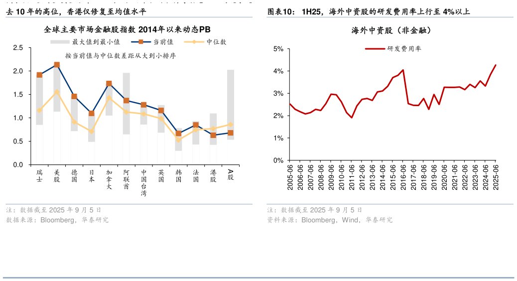谁能回答1H25，海外中资股的研发费用率上行至 4%以上