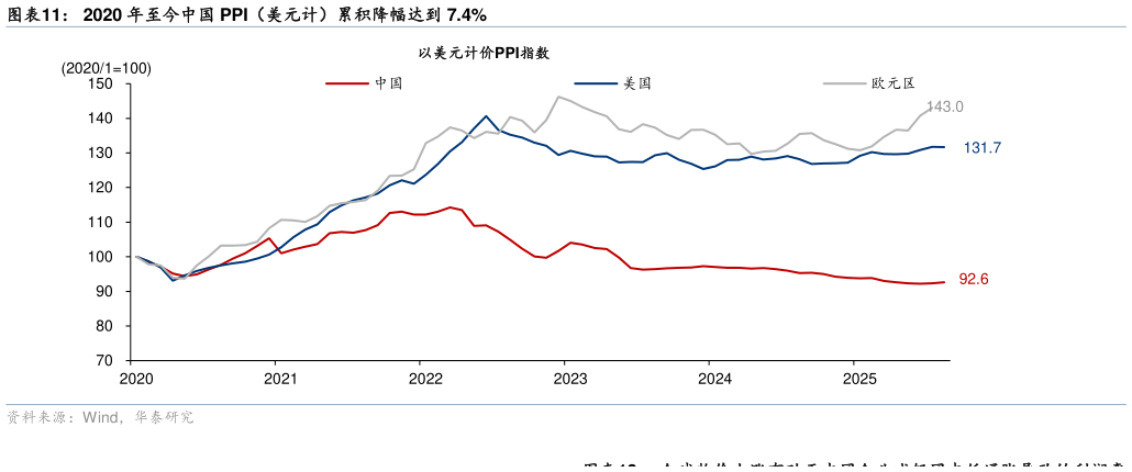 如何看待2020 年至今中国 PPI（美元计）累积降幅达到 7.4%