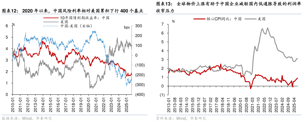 如何解释2020 年以来，中国风险利率相对美国累积下行 400 个基点全球物价上涨有助于中国企业减轻国内低通胀导致的利润率