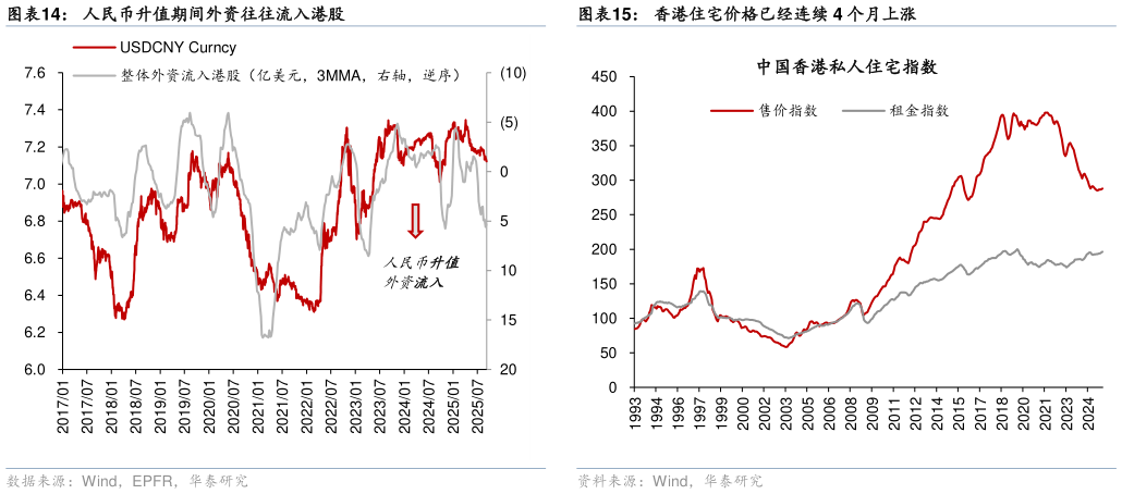 你知道人民币升值期间外资往往流入港股香港住宅价格已经连续 4 个月上涨