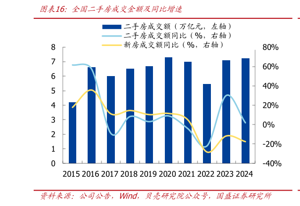 如何了解全国二手房成交金额及同比增速