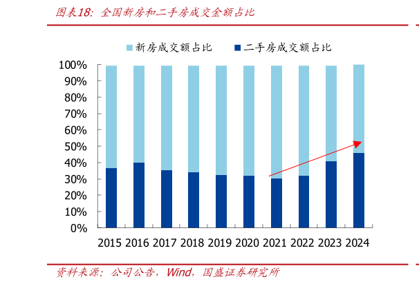 谁能回答全国新房和二手房成交金额占比