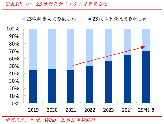想问下各位网友核心23城新房和二手房成交套数占比