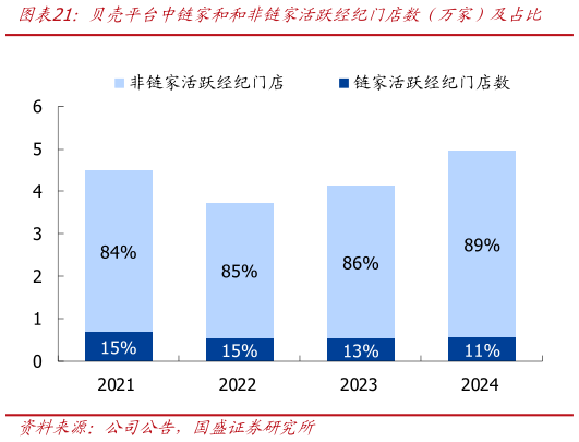 你知道贝壳平台中链家和和非链家活跃经纪门店数（万家）及占比