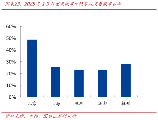 咨询下各位2025年1-9月重点城市中链家成交套数市占率