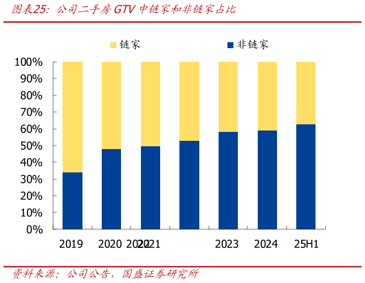 如何看待公司二手房GTV中链家和非链家占比