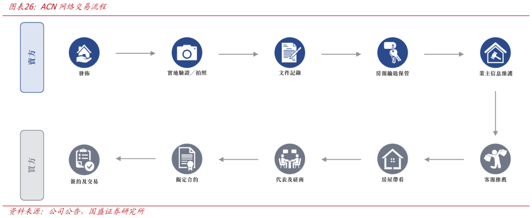 你知道ACN网络交易流程