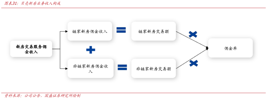 我想了解一下贝壳新房业务收入构成