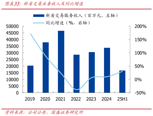 谁知道新房交易业务收入及同比增速