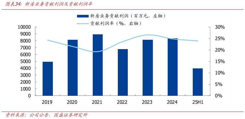 谁知道新房业务贡献利润及贡献利润率