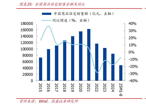 如何看待全国商品住宅销售金额及同比