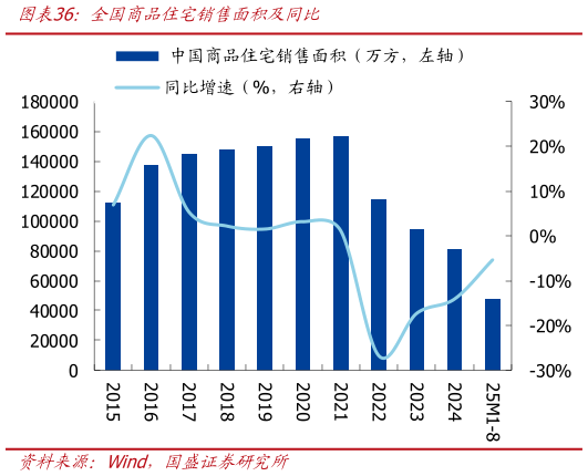 如何解释全国商品住宅销售面积及同比