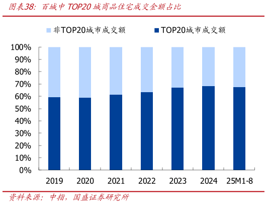 一起讨论下百城中TOP20城商品住宅成交金额占比