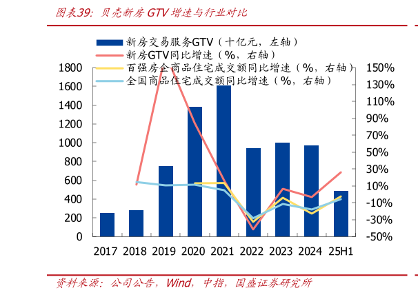 怎样理解贝壳新房GTV增速与行业对比