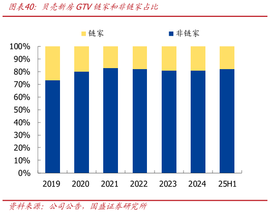 请问一下贝壳新房GTV链家和非链家占比