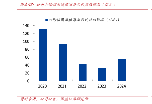 如何了解公司扣除信用减值准备后的应收账款（亿元）