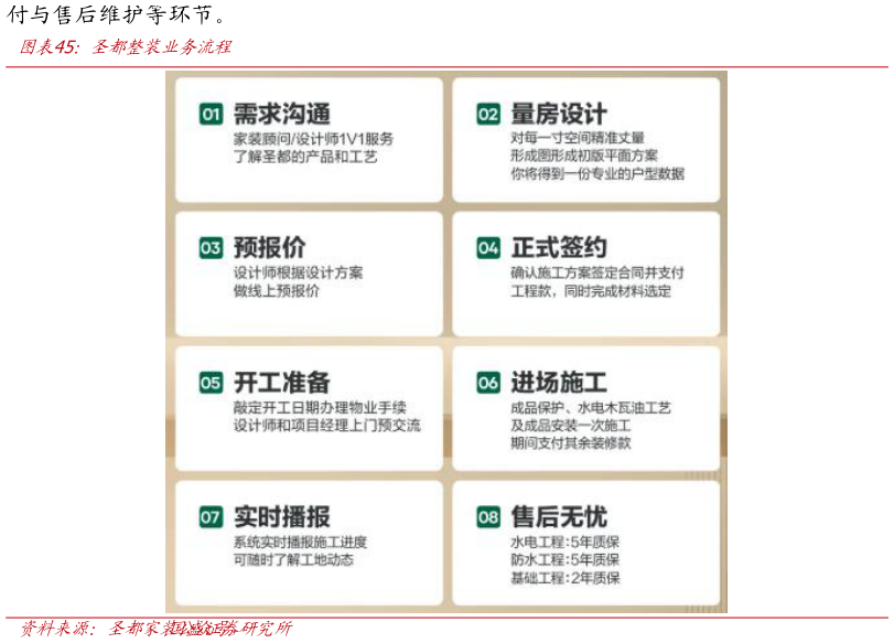 我想了解一下圣都整装业务流程