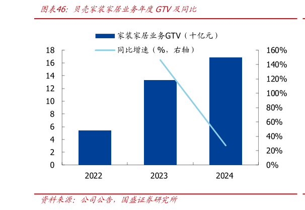 如何看待贝壳家装家居业务年度GTV及同比