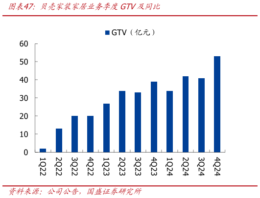如何才能贝壳家装家居业务季度GTV及同比