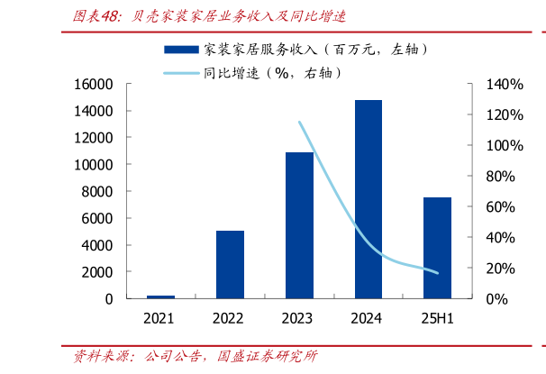 如何才能贝壳家装家居业务收入及同比增速
