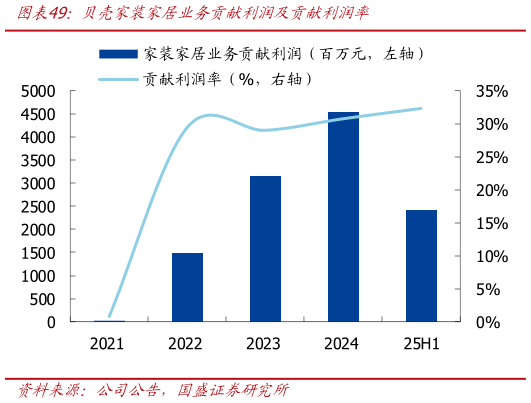 如何看待贝壳家装家居业务贡献利润及贡献利润率