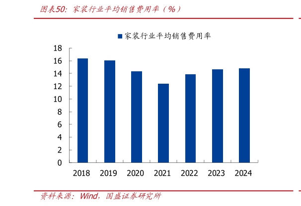 想问下各位网友家装行业平均销售费用率（%）