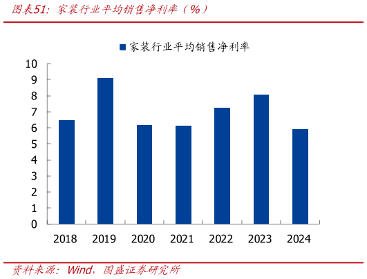 如何解释家装行业平均销售净利率（%）
