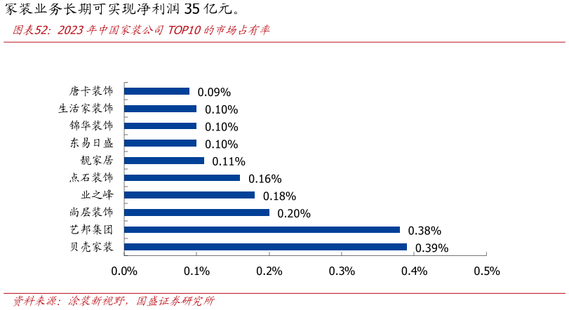 咨询下各位2023年中国家装公司TOP10的市场占有率
