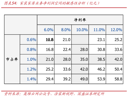 如何才能家装家居业务净利润空间的敏感性分析（亿元）