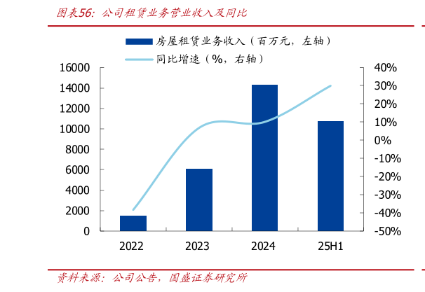 如何才能公司租赁业务营业收入及同比